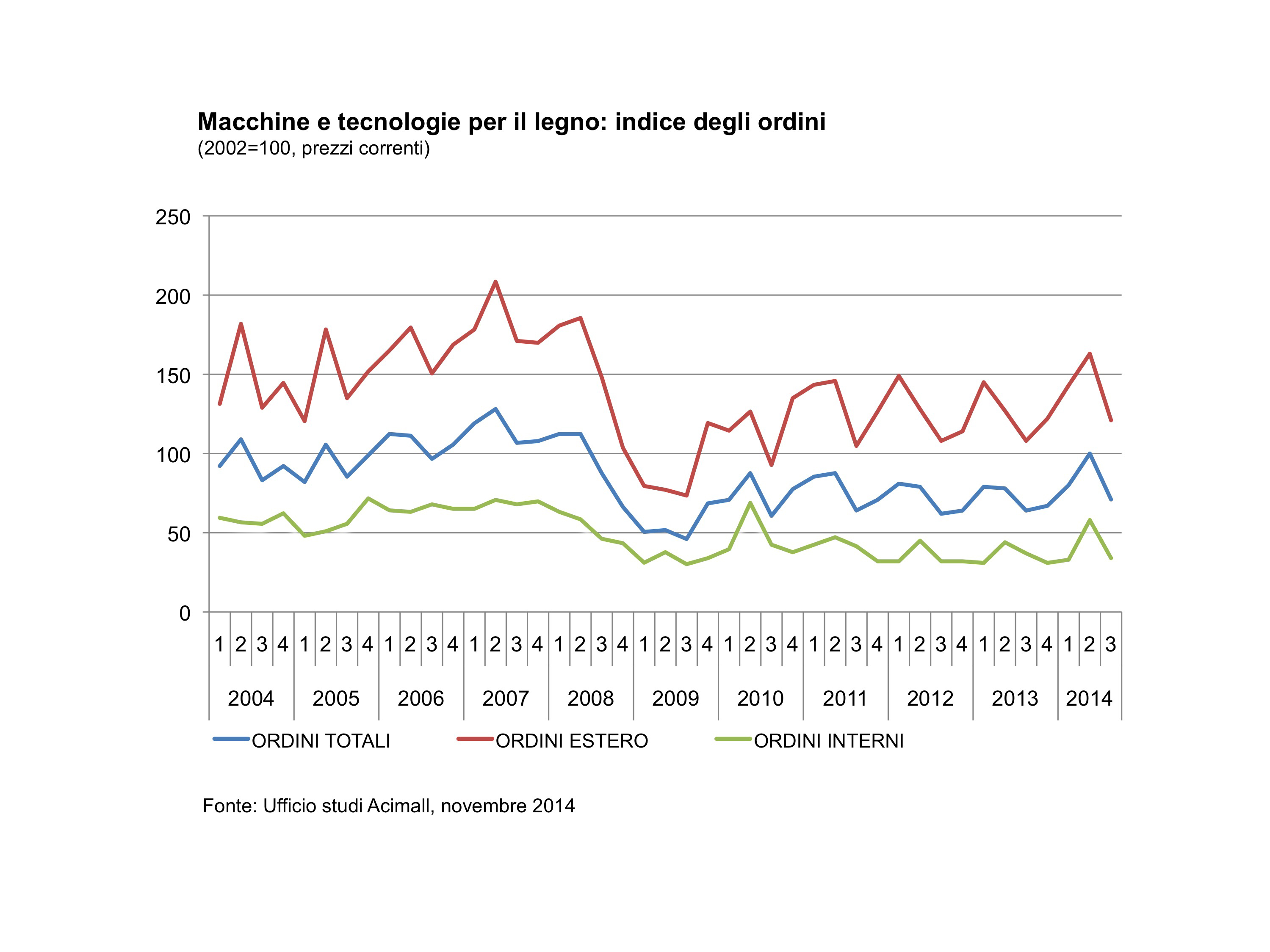 Acimall il terzo trimestre 2014
