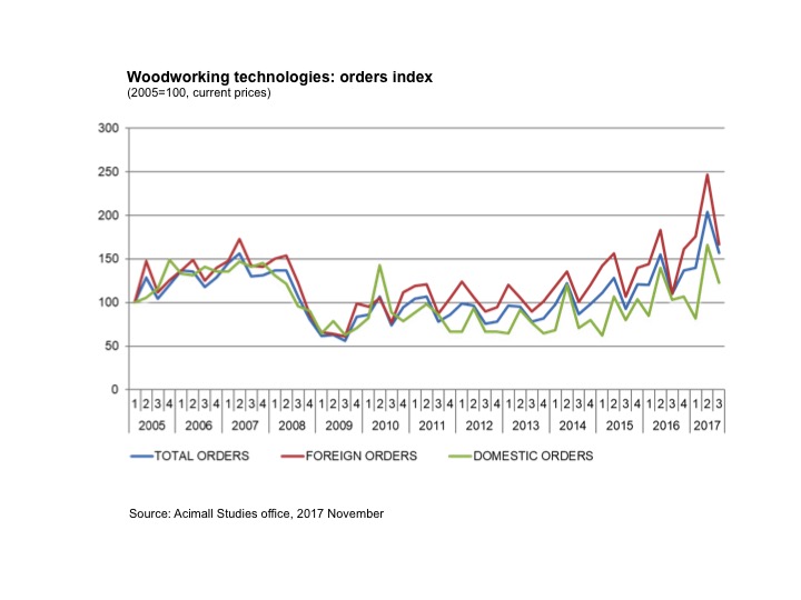 Woodworking technologies: ordees third 2018